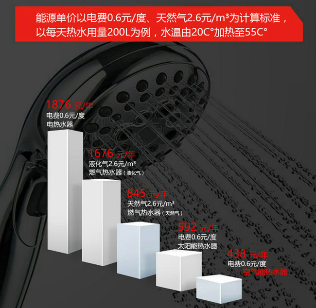 空氣能熱水器、電熱水器、天然氣熱水器能效對(duì)比