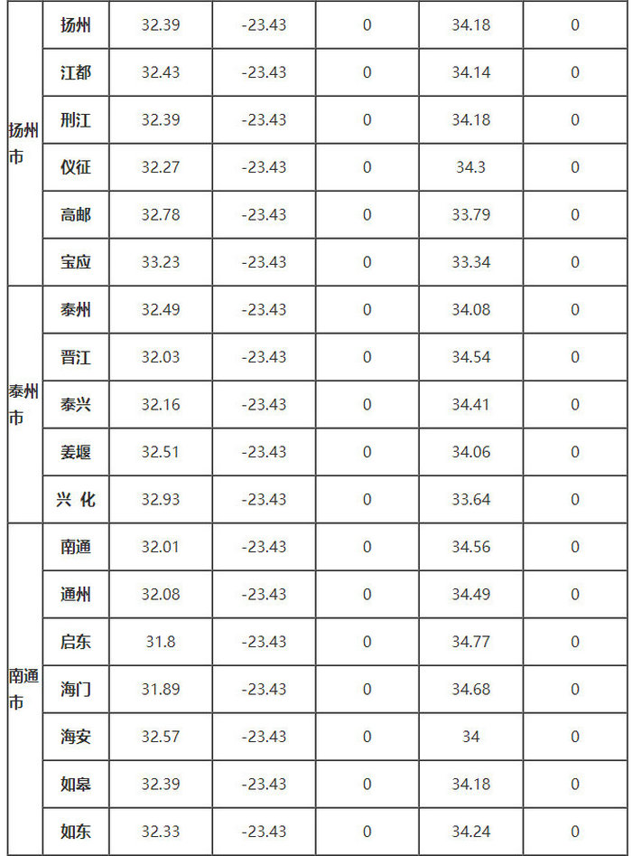 江蘇省部分地區的、δ、ω、αs、γs值