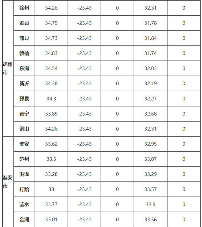 江蘇省部分地區的、δ、ω、αs、γs值