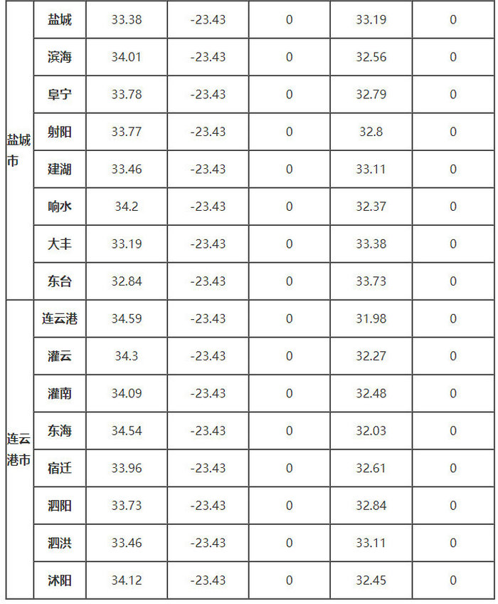 江蘇省部分地區的、δ、ω、αs、γs值