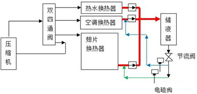 熱泵三聯(lián)供系統(tǒng)